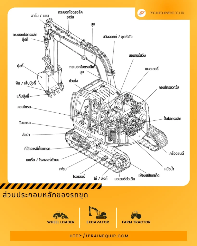 ส่วนประกอบต่างๆของรถขุด